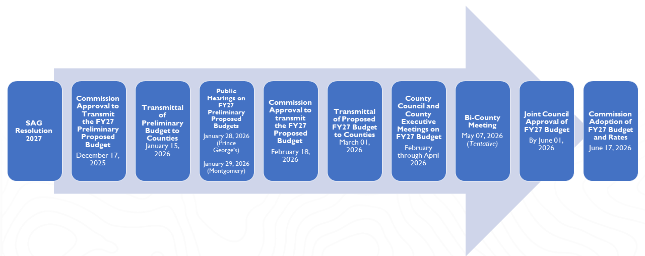fy2027 budget timeline